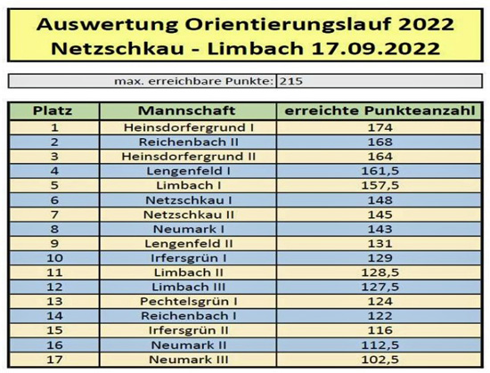 Auswertung Orientierungslauf 2022