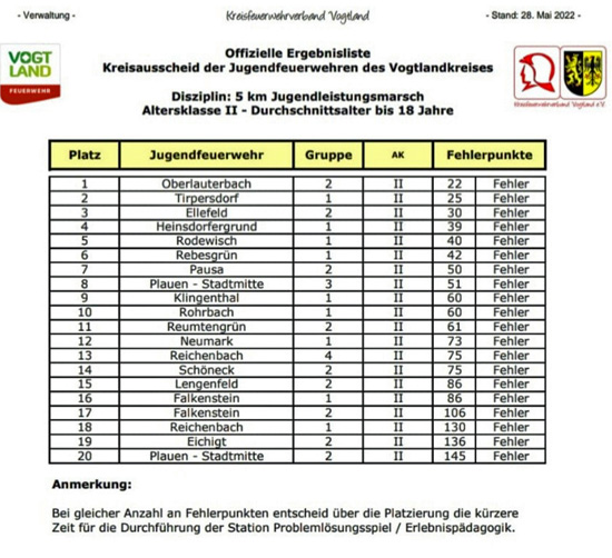 Tabelle der Ergebnisse beim 5km Jugendleistungsmarsch 2022